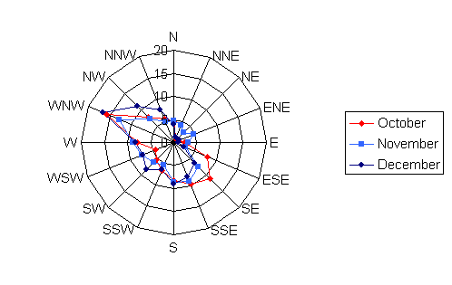 Wind rose diagram depicting the wind speed and direction for Longville Municipal for the months of October, November, and December