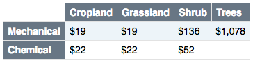 EQIP table showing costs for types of plantings