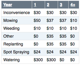 Maintenance activity cost table per year