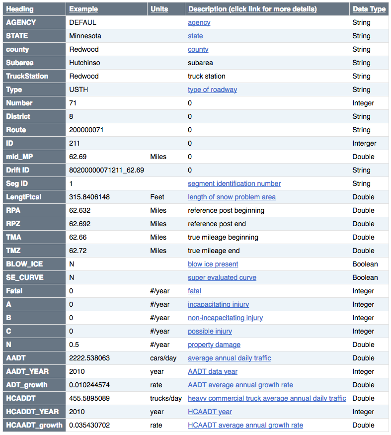 Screenshot of snow problem area data table